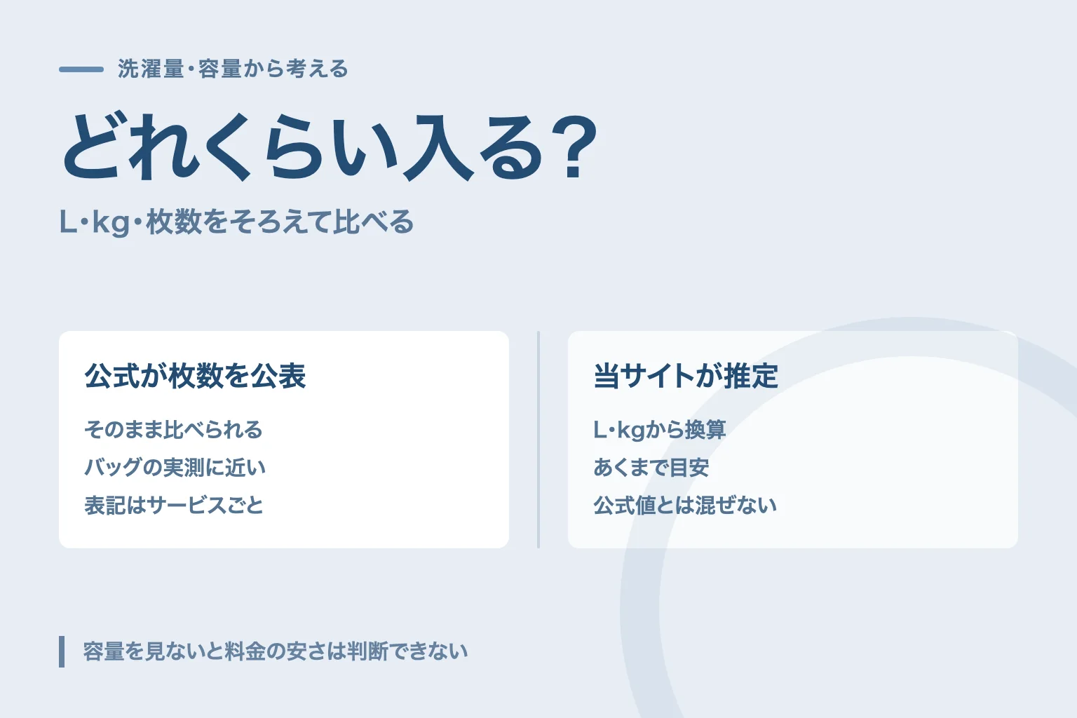公式表記と推定値を左右に分けた容量比較の図