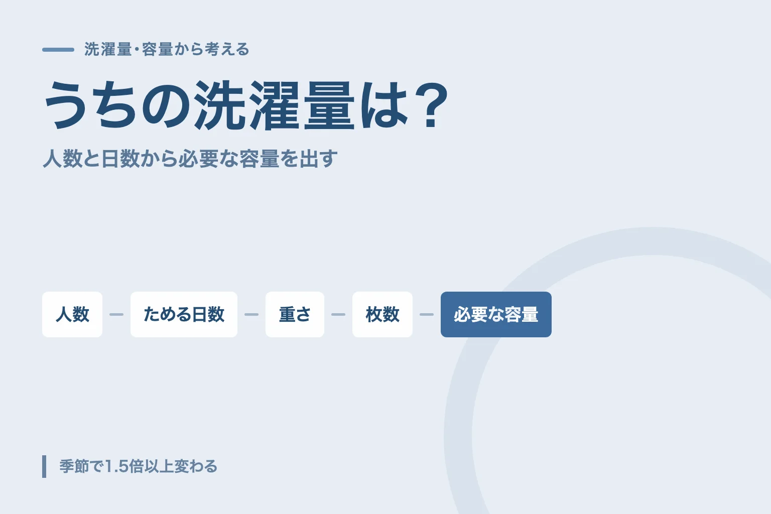 人数と日数から必要な容量を求める流れを並べた図