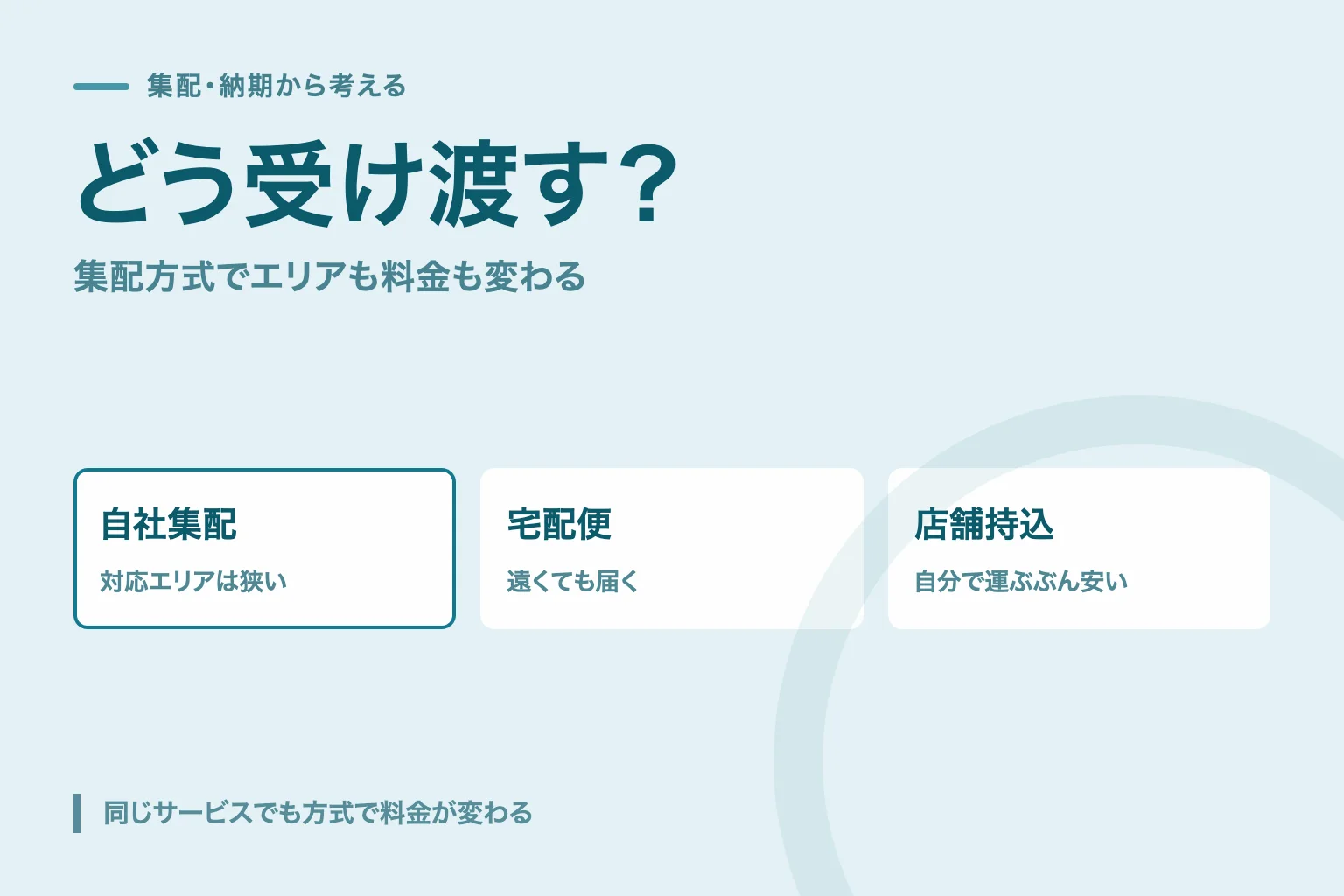 自社集配・宅配便・店舗持込の3方式を並べた比較図