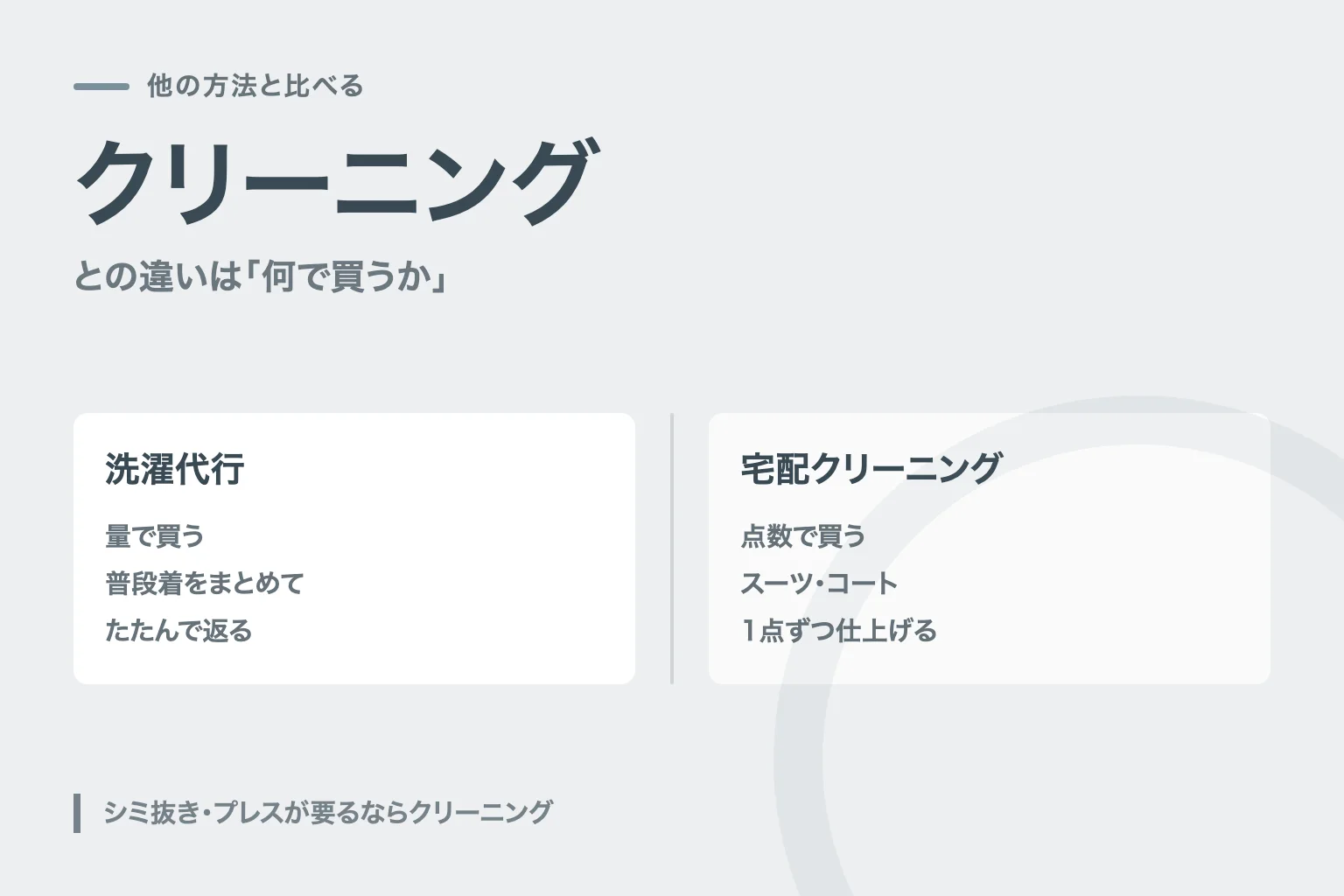 洗濯代行と宅配クリーニングを量と点数の対比で並べた図