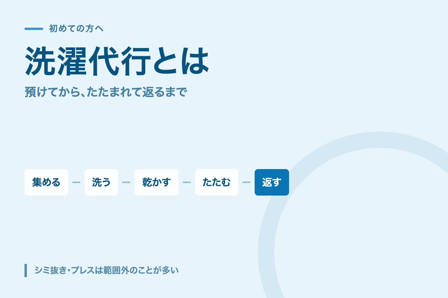 集める・洗う・乾かす・たたむ・返すの5工程を並べた洗濯代行の流れ図